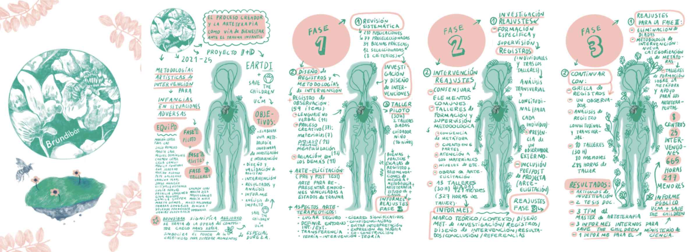 resumen del proyecto Brundibar, por Ana Cebrian, una exploración artográfica